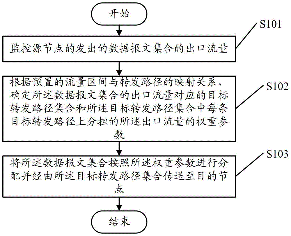 一種基于多路徑傳輸?shù)膱笪牧髁靠刂品椒ê脱b置與流程