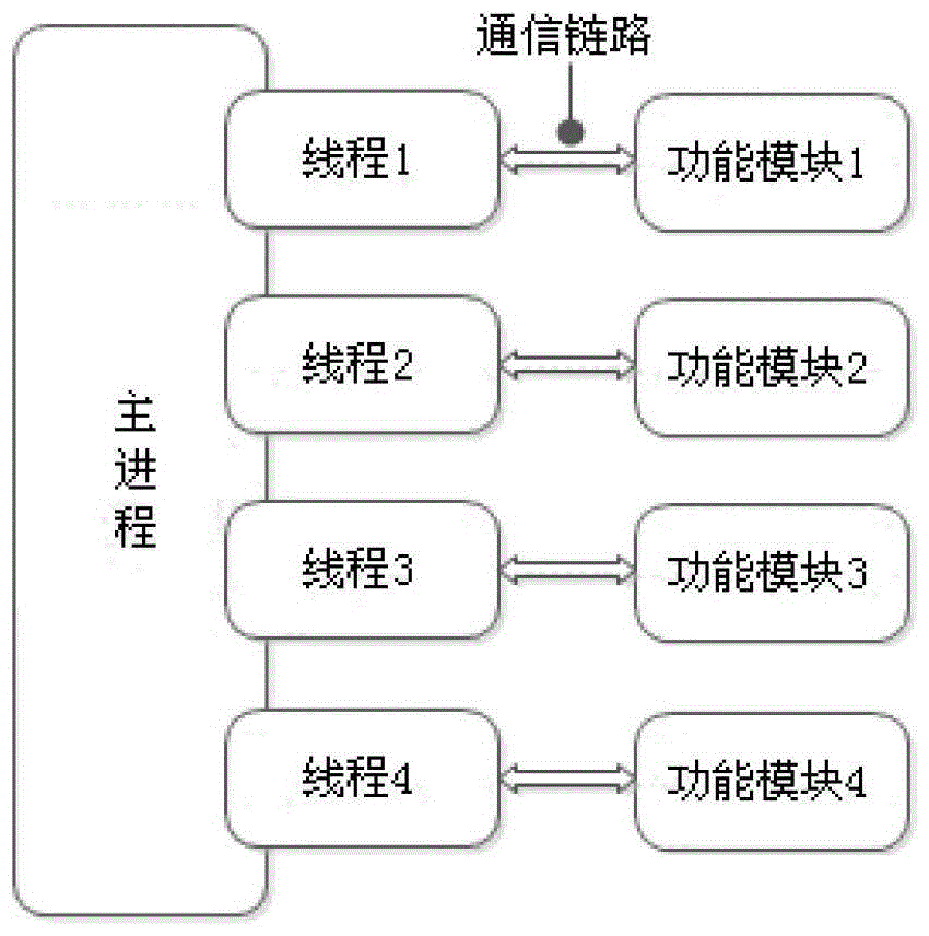 一种星型结构的多进程间的通信方法和装置与流程