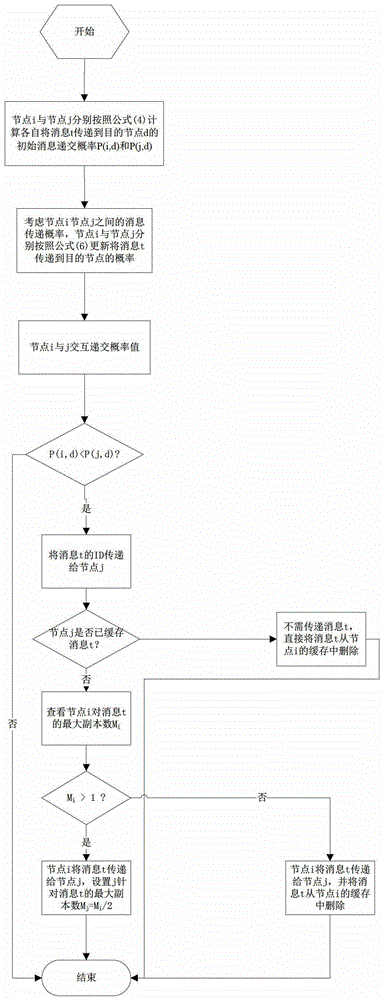 一種基于延遲容忍網(wǎng)絡(luò)的路由方法與流程