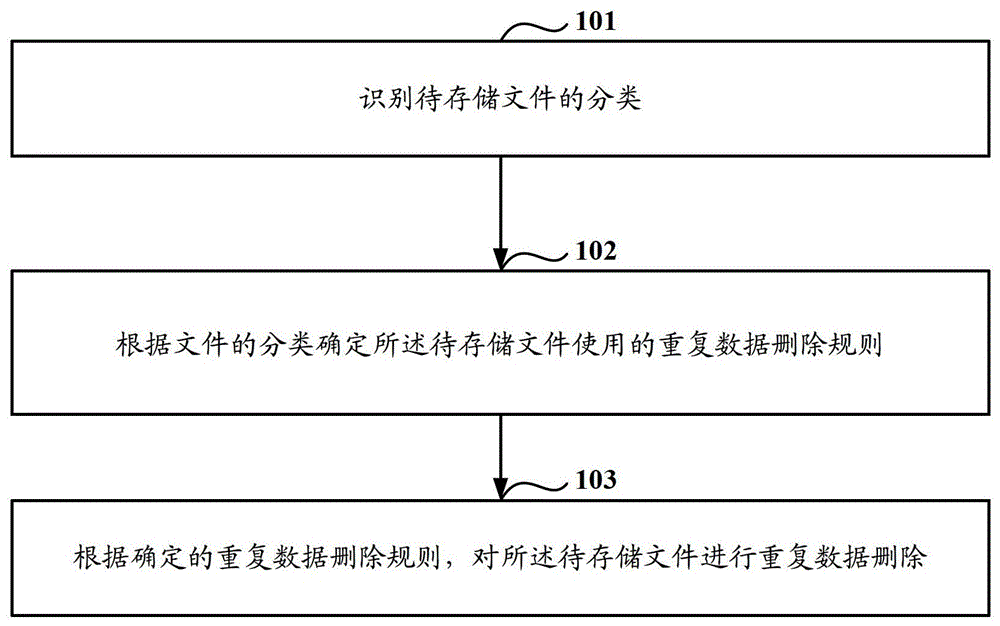 一種重復(fù)數(shù)據(jù)刪除方法和設(shè)備與流程