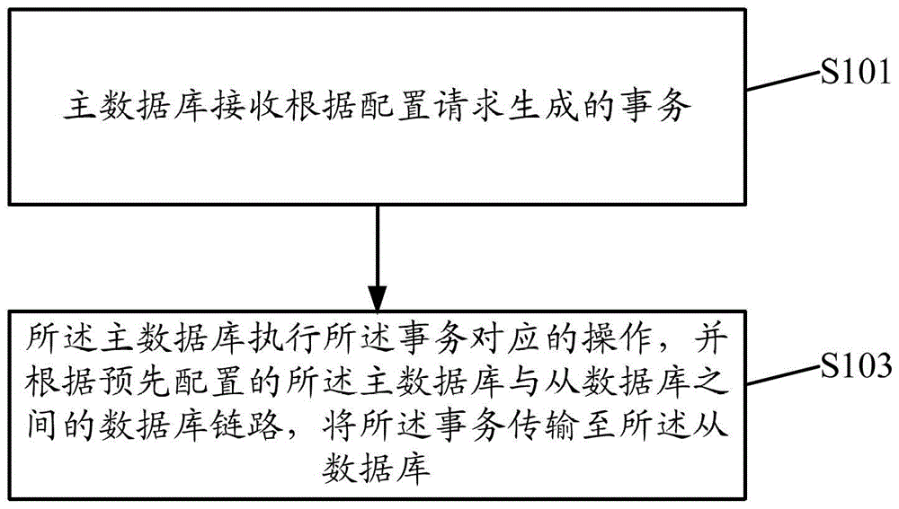 分布式數(shù)據(jù)庫的事務(wù)處理方法和系統(tǒng)與流程