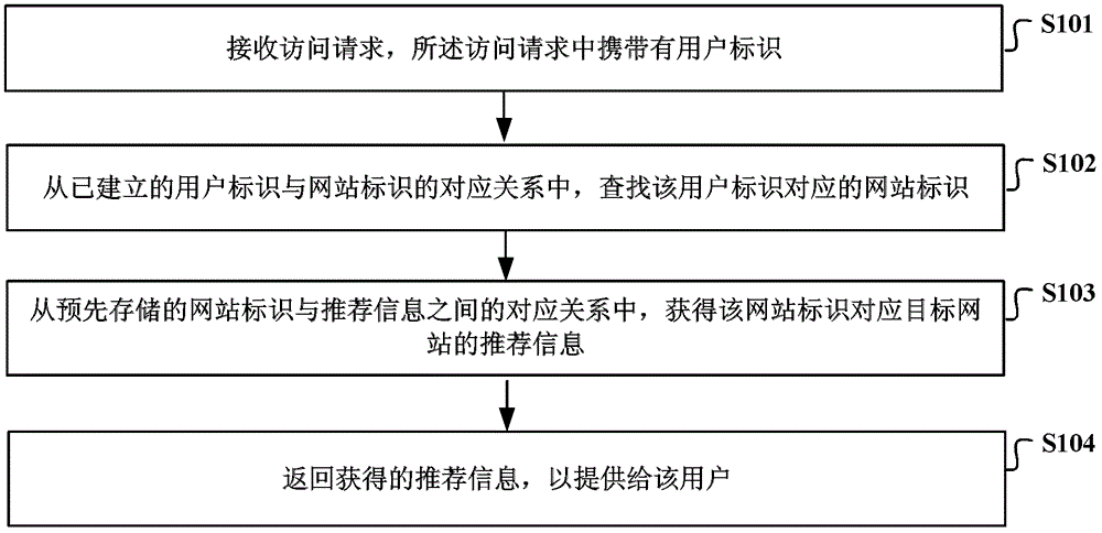 一種信息推薦方法及裝置與流程