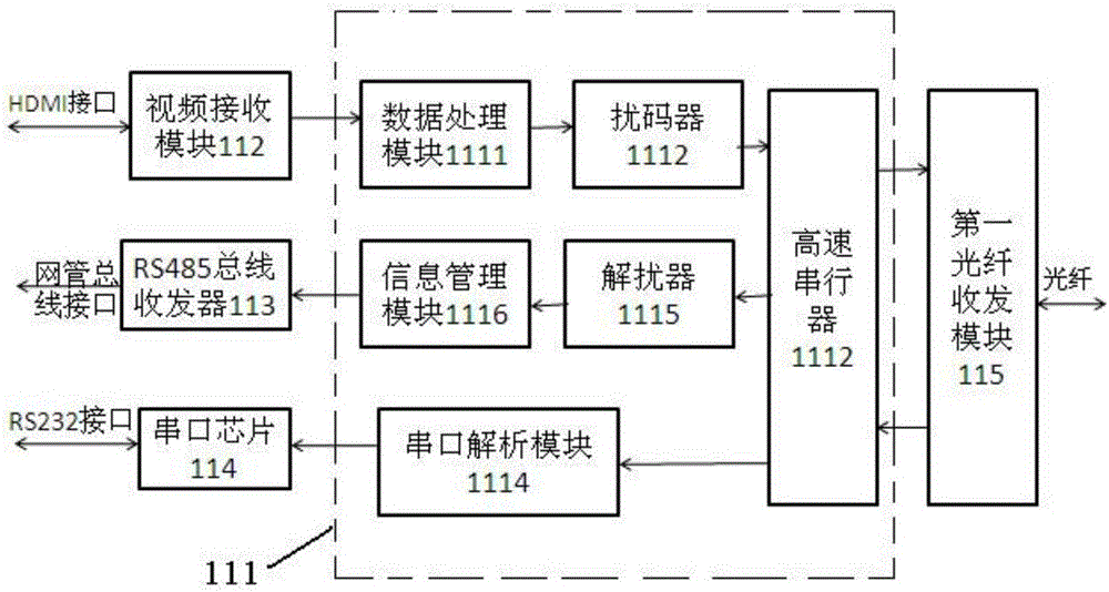 一種有網(wǎng)管功能的高清信息發(fā)布光端機(jī)的制作方法與工藝