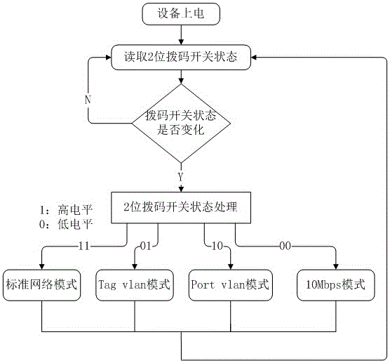 一种智能交换机的制作方法与工艺