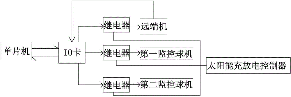 高速公路全程監(jiān)控設(shè)備遠(yuǎn)程重啟系統(tǒng)的制作方法與工藝