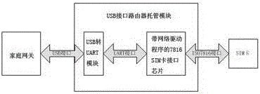 一種SIM卡路由器托管裝置的制作方法