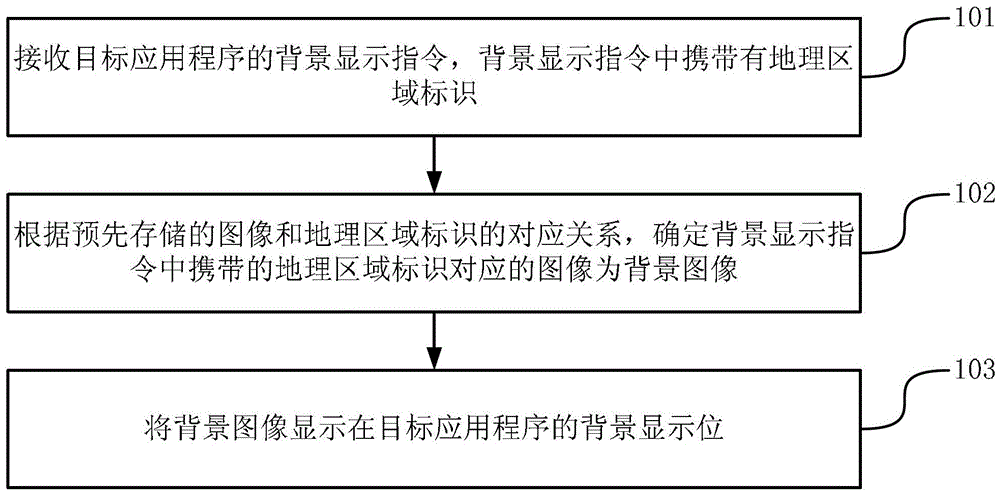 一種顯示應(yīng)用程序背景圖像的方法和裝置與流程