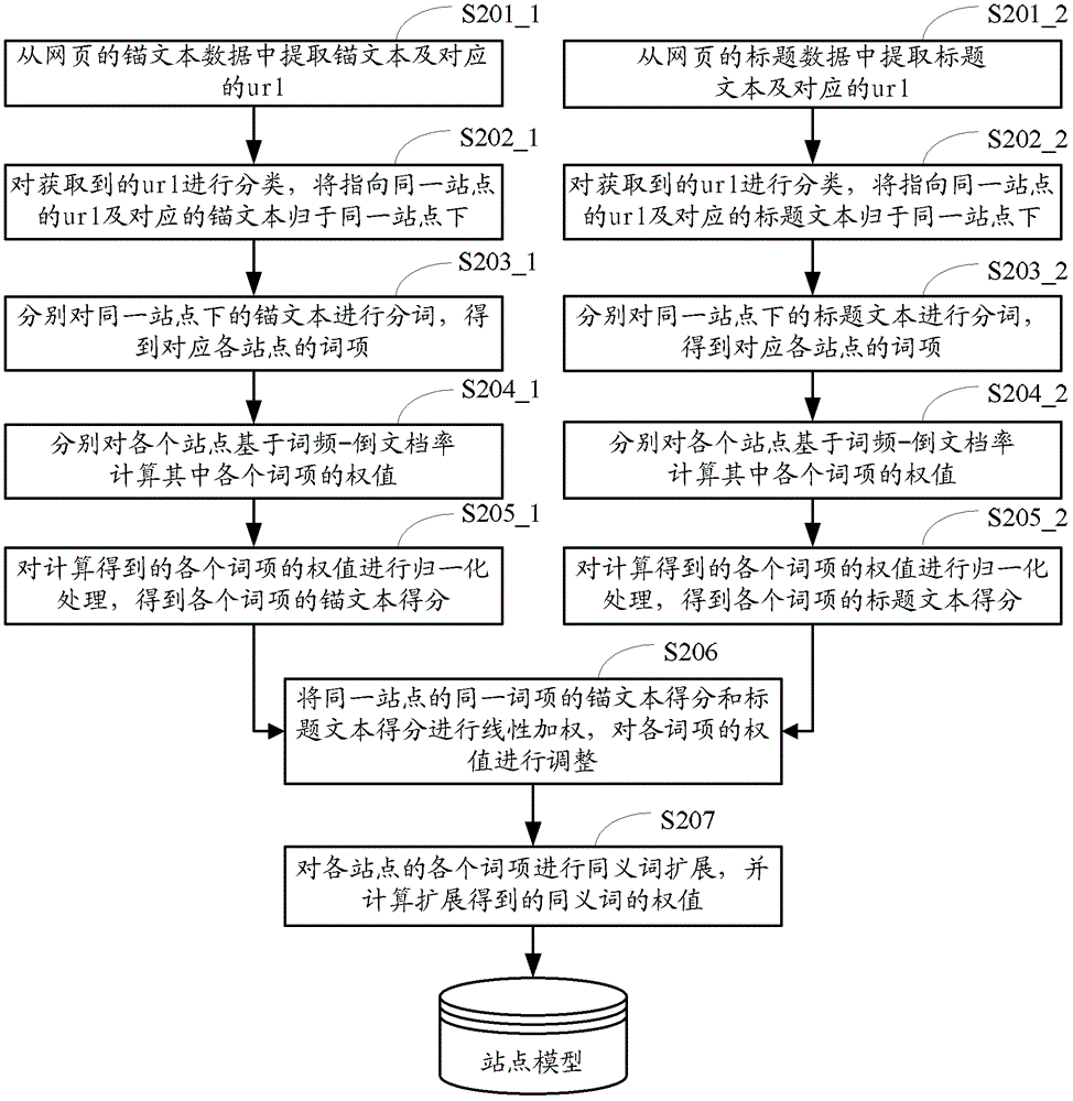 一种搜索结果的生成方法和装置与流程