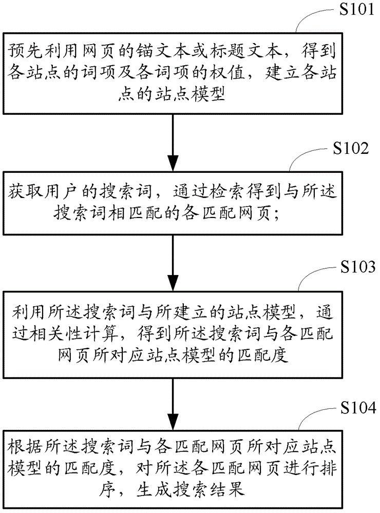 一種搜索結(jié)果的生成方法和裝置與流程