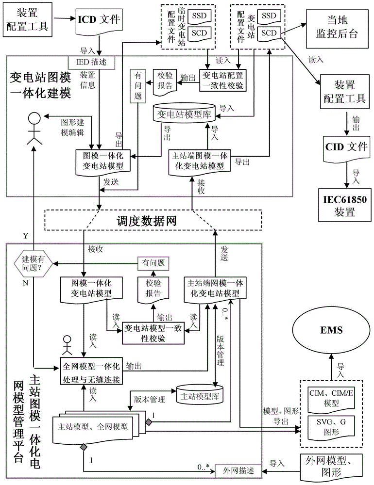 圖模一體的變電站與調度主站協同建模方法與流程