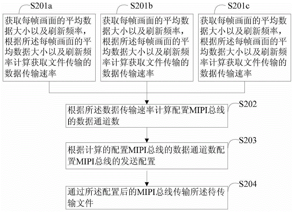 一种MIPI数据传输控制方法和电子装置与流程