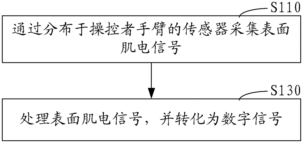 基于生物電信號解碼的機器人操控方法及系統(tǒng)與流程