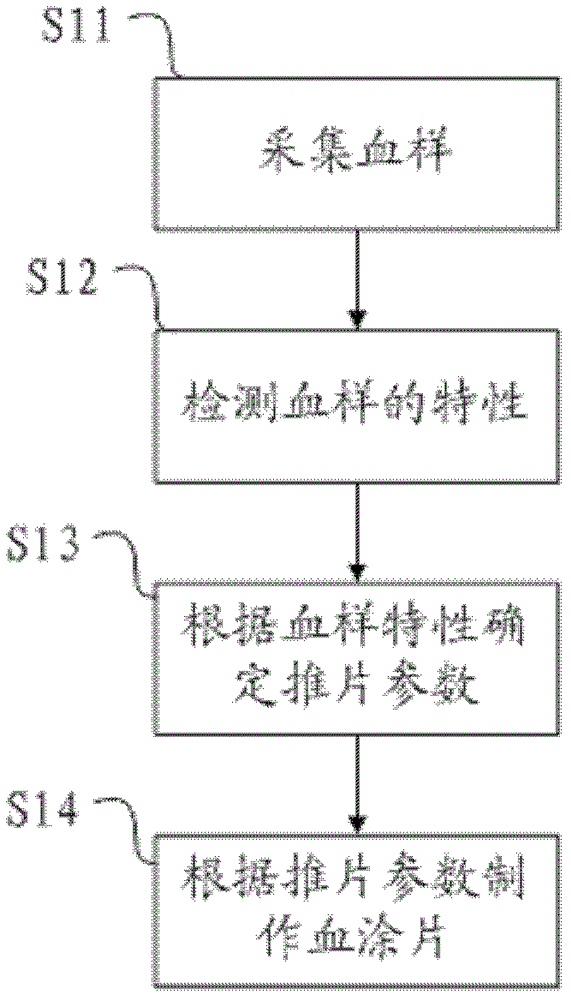 確定推片參數(shù)的裝置、方法、推片染色機及血涂片制作方法與流程