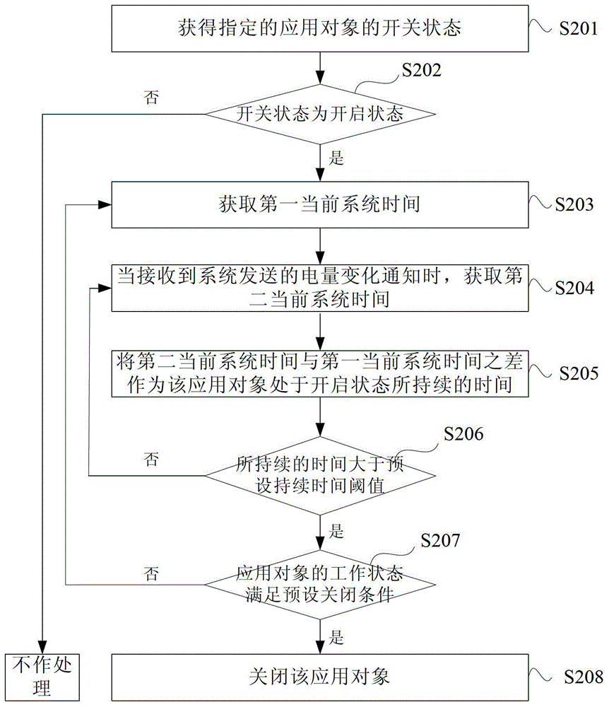 移動終端應(yīng)用對象的控制方法及裝置與流程