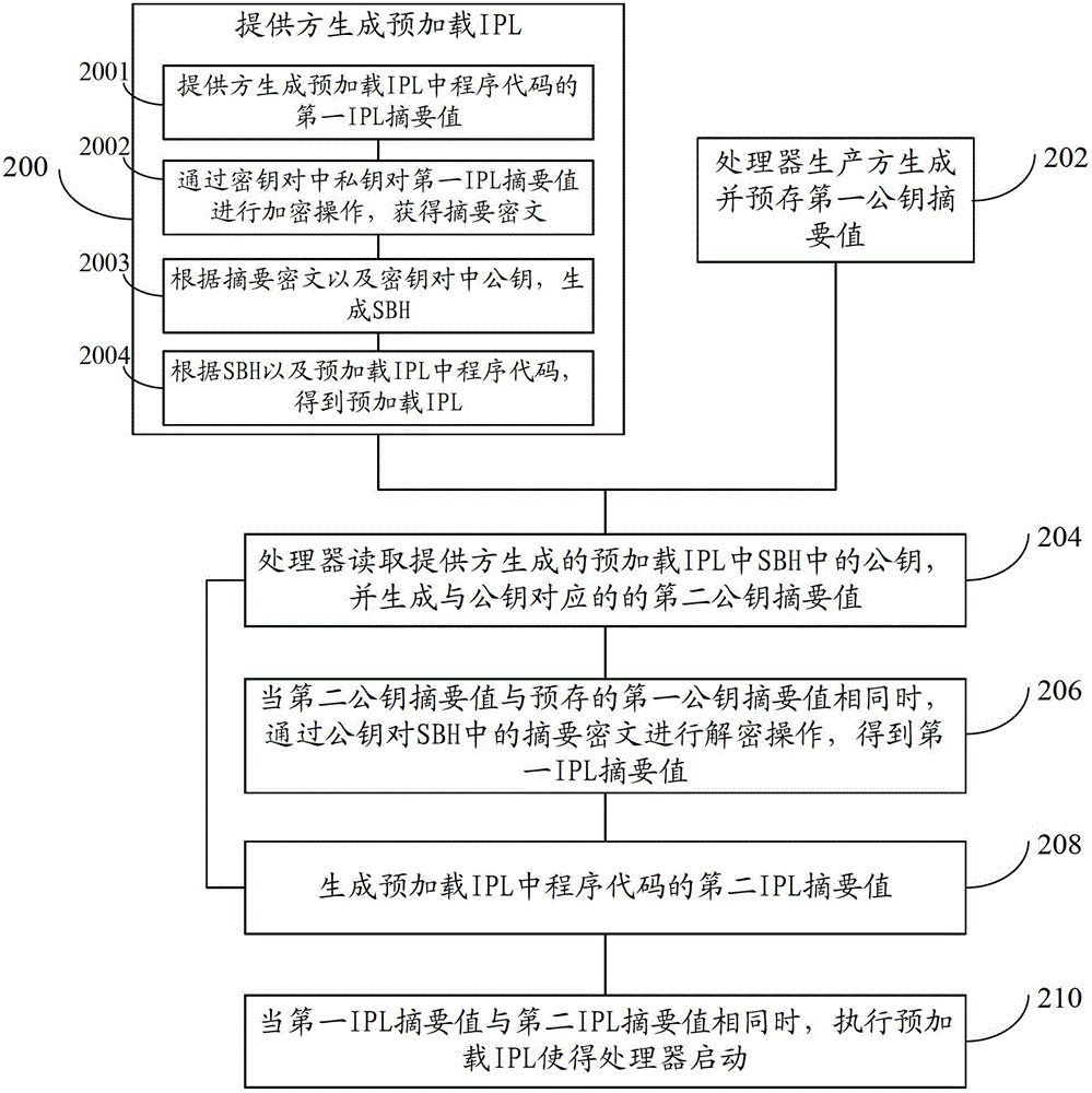 處理器啟動(dòng)方法、裝置及提供初始程序裝入程序的裝置與流程