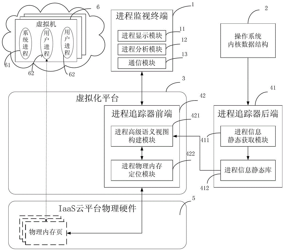 IaaS云環(huán)境下輕量級虛擬機進程追蹤系統(tǒng)和方法與流程