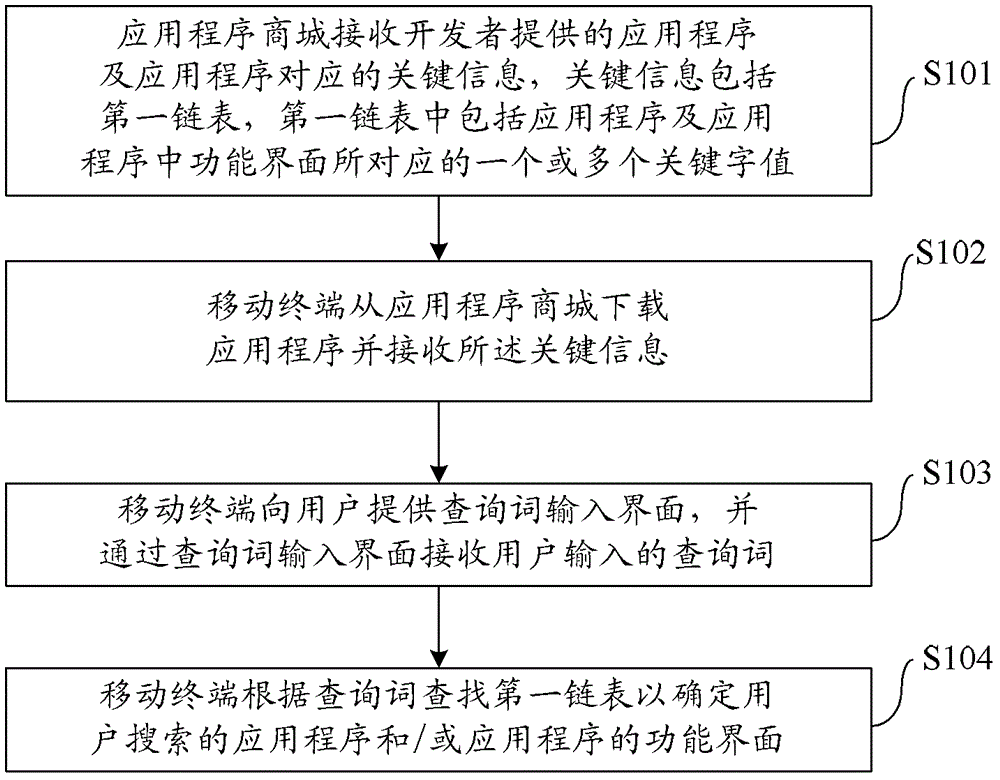 移動終端中應用程序搜索方法及搜索系統(tǒng)以及移動終端與流程