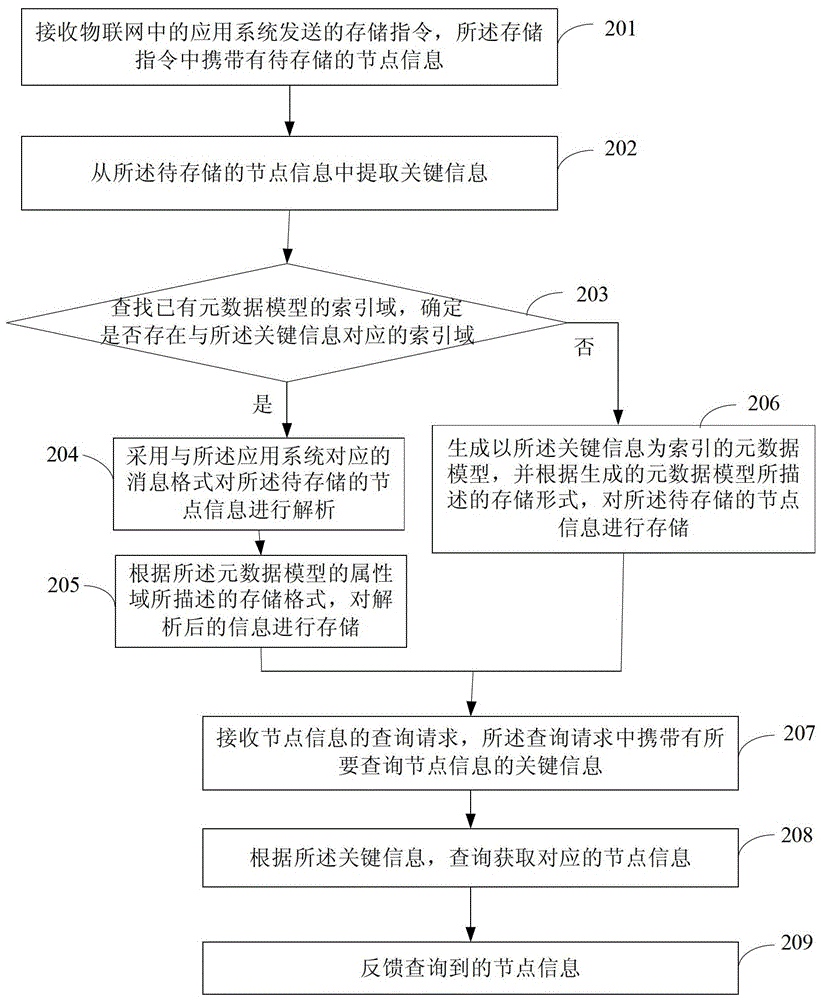 物聯(lián)網(wǎng)節(jié)點(diǎn)信息存儲(chǔ)方法及裝置與流程