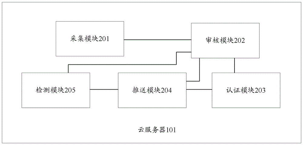 云服務器、應用程序的審核認證及管理系統(tǒng)和方法與流程