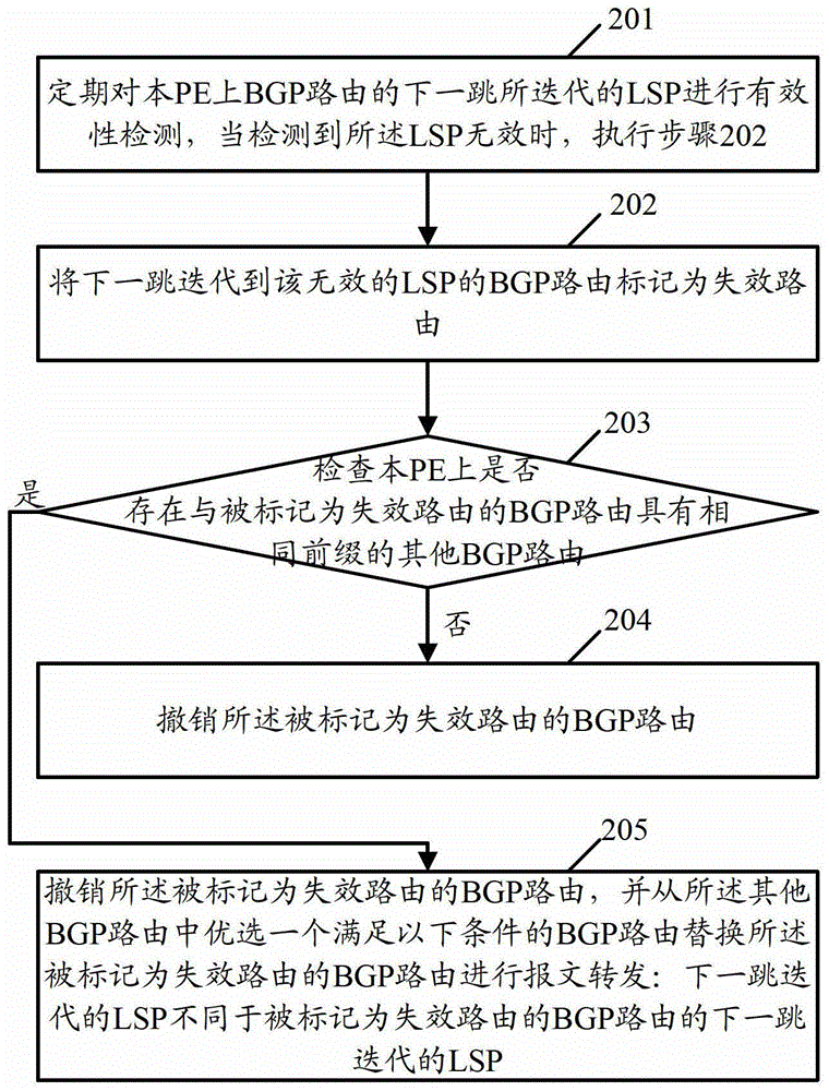 MPLS和BGP组网中的路由收敛方法和设备与流程