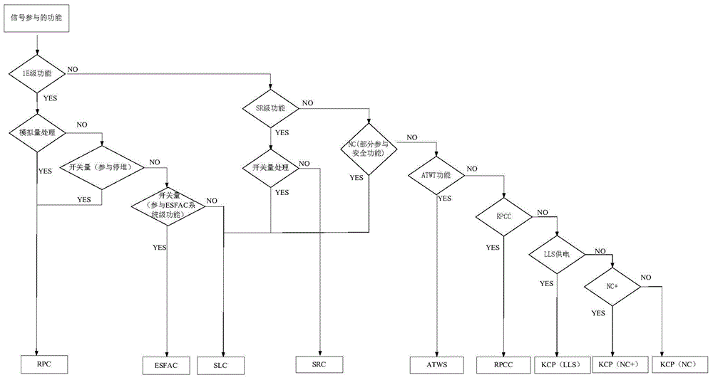 核電廠數(shù)字化儀控系統(tǒng)的信號(hào)分配方法及系統(tǒng)與流程