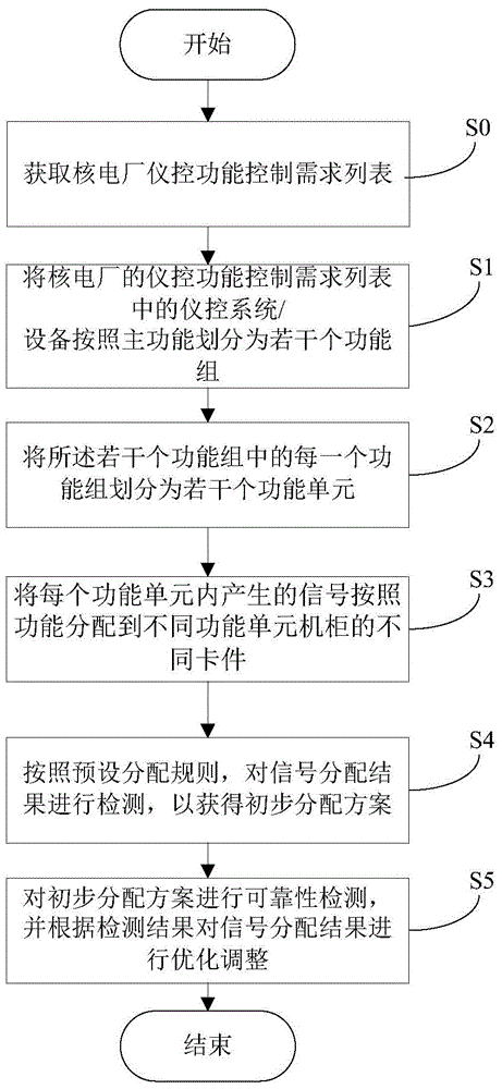 核電廠數(shù)字化儀控系統(tǒng)的信號分配方法及系統(tǒng)與流程