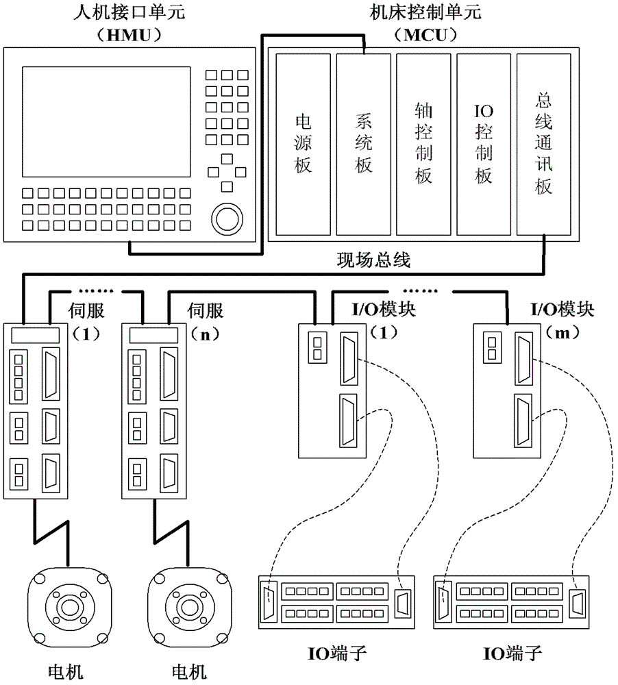 嵌入式數(shù)控系統(tǒng)雙核芯片和外設(shè)間中斷機制的實現(xiàn)方法與流程