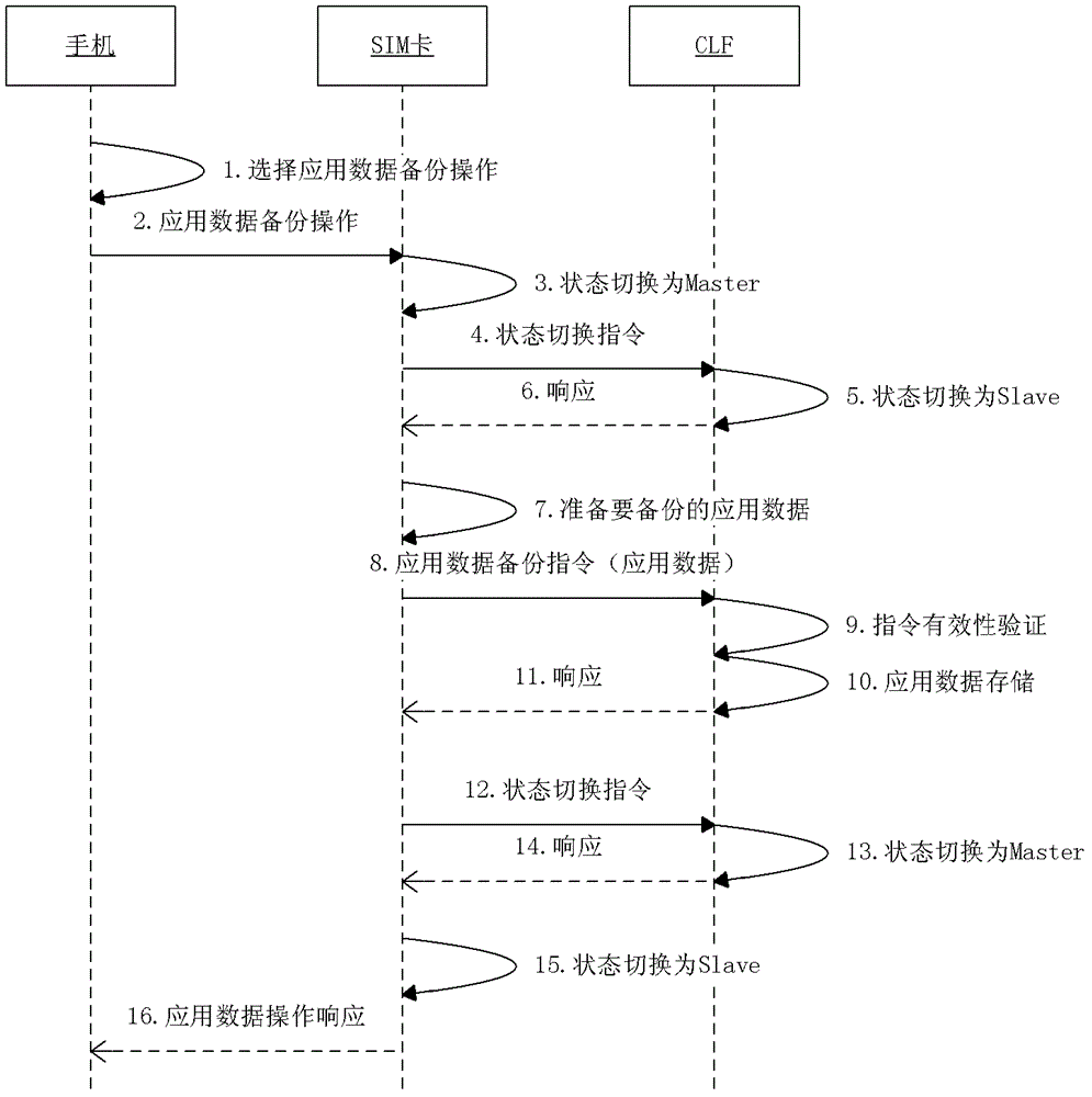 NFC移動(dòng)終端數(shù)據(jù)備份及恢復(fù)的方法和裝置與流程