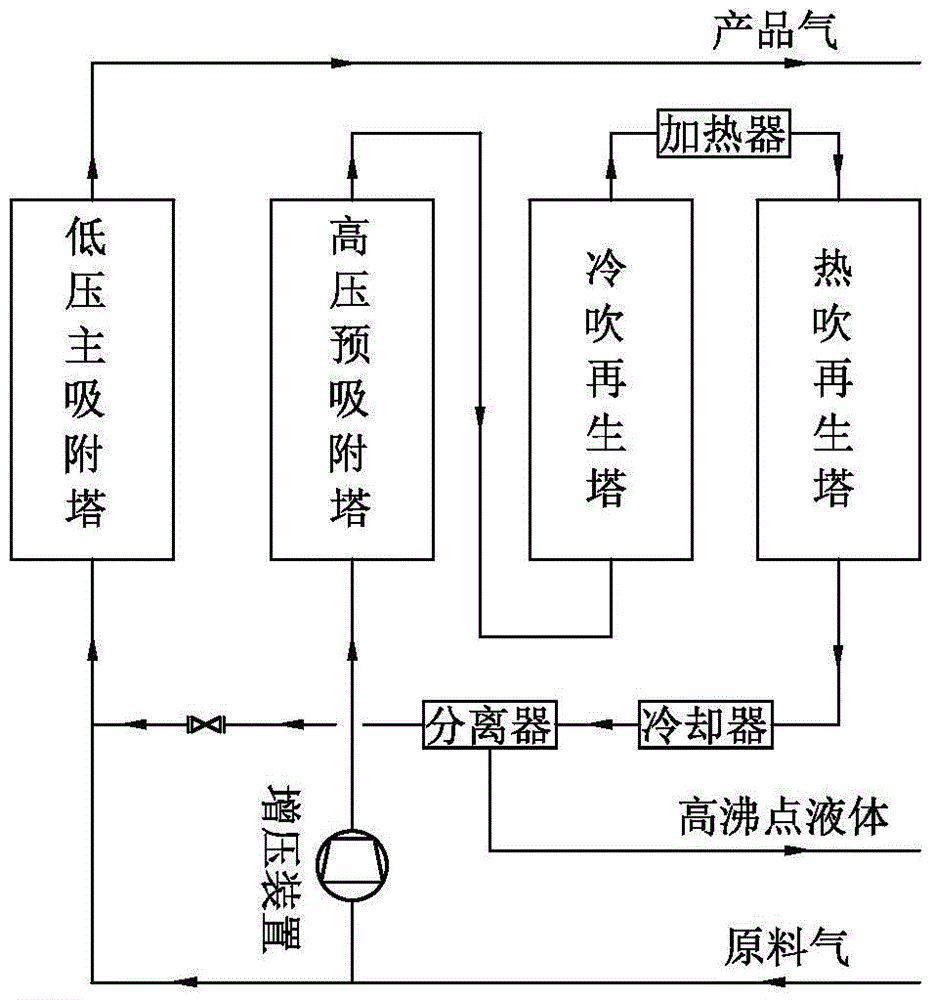 一種增壓式變溫吸附工藝及裝置的制作方法