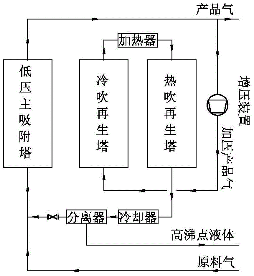 一種出口增壓式變溫吸附工藝及裝置的制作方法