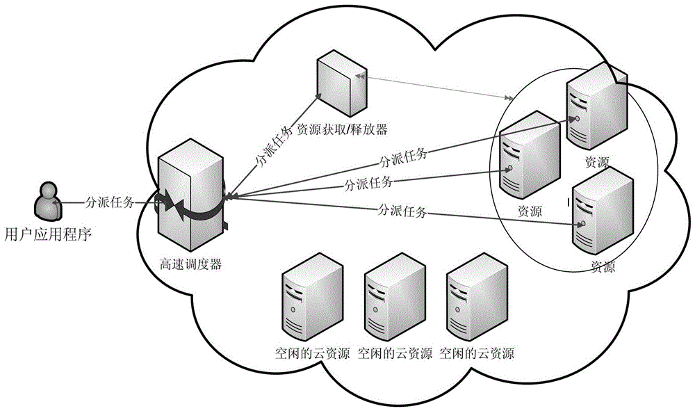 一种基于云平台的调度方法及系统与流程