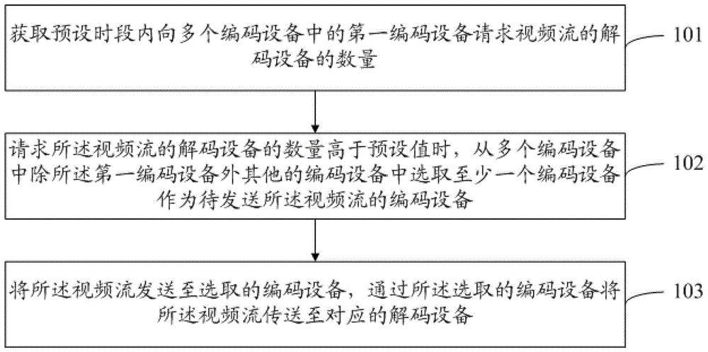 编解码集群传输视频流的方法和系统与流程