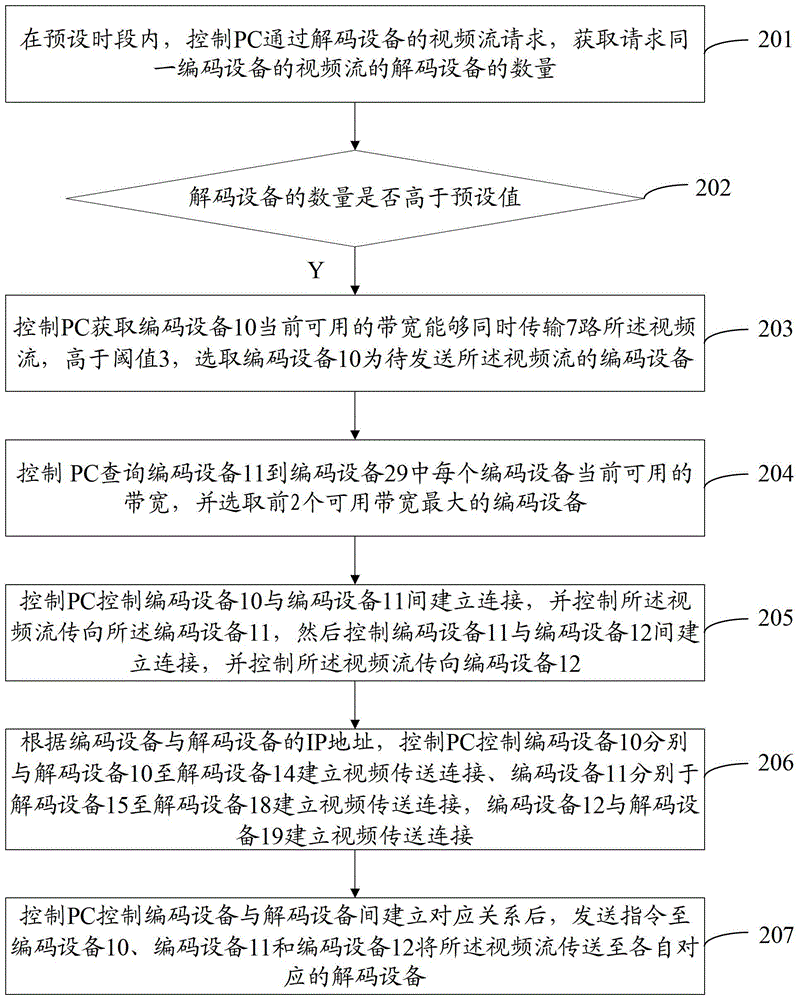 编解码集群传输视频流的方法和系统与流程