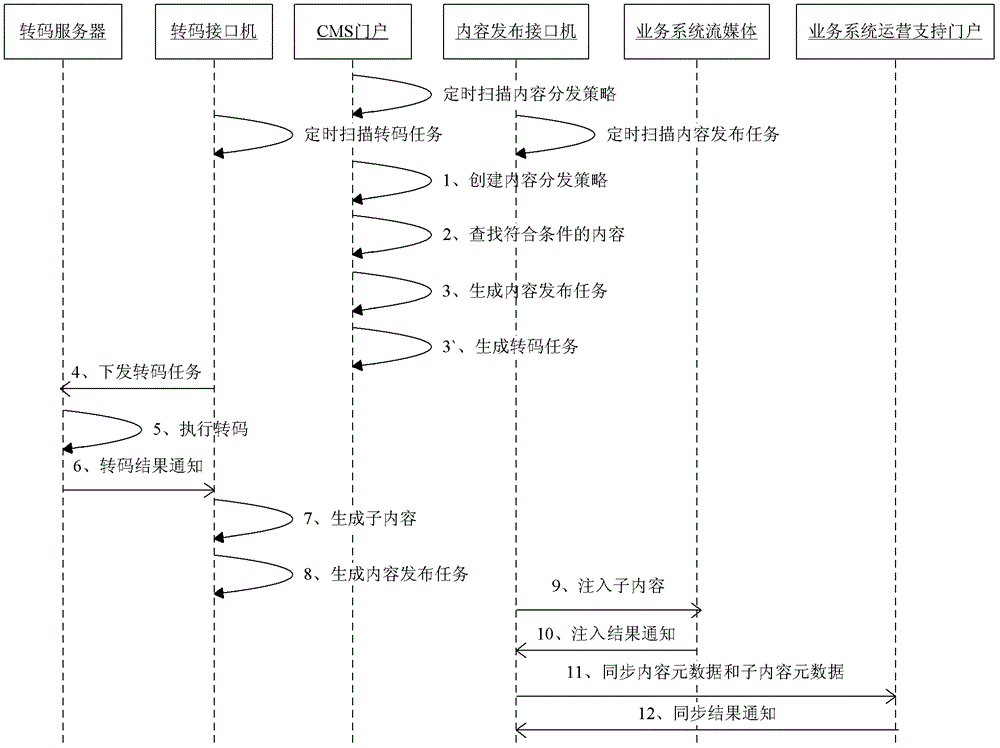 內(nèi)容分發(fā)的方法、系統(tǒng)和內(nèi)容管理系統(tǒng)與流程