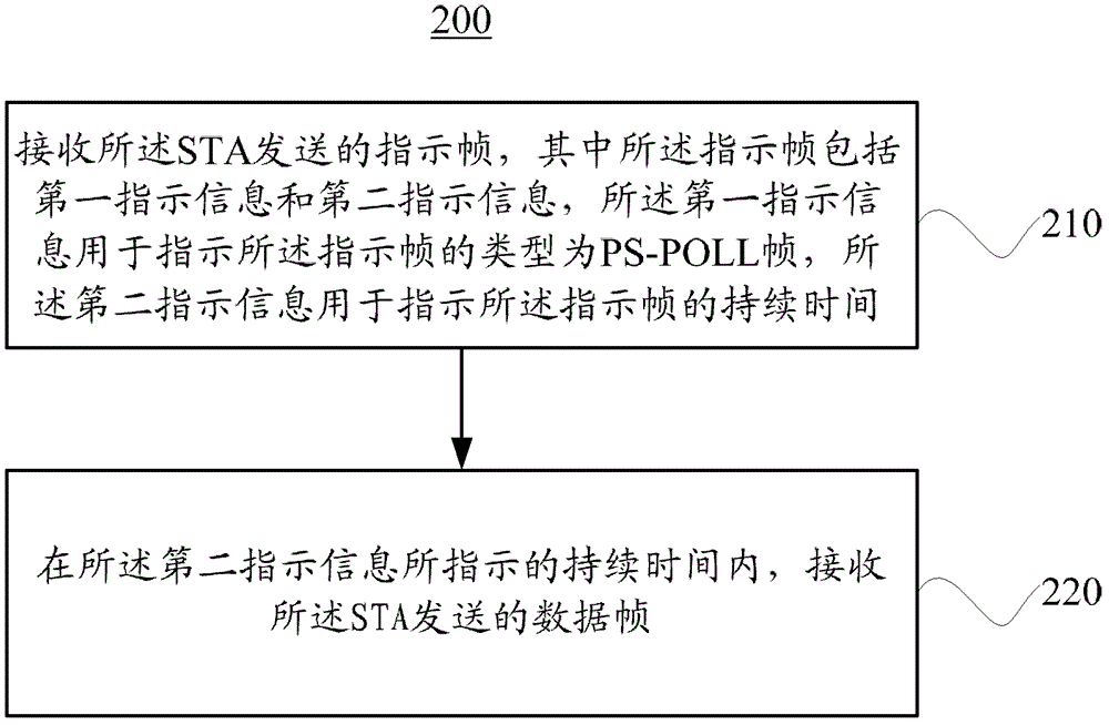 數(shù)據(jù)傳輸方法、接入點(diǎn)和站點(diǎn)與流程