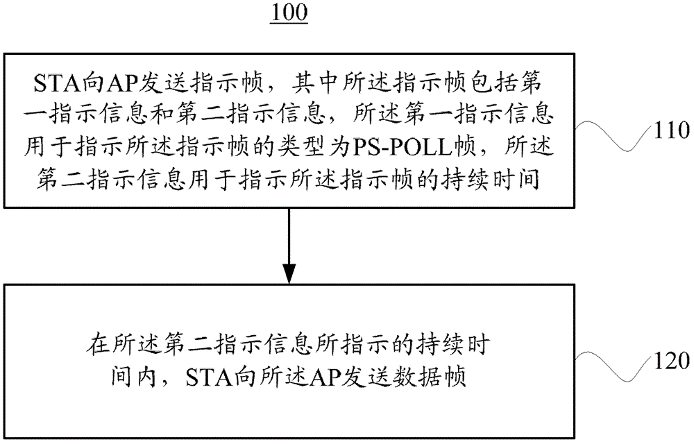 數(shù)據(jù)傳輸方法、接入點和站點與流程