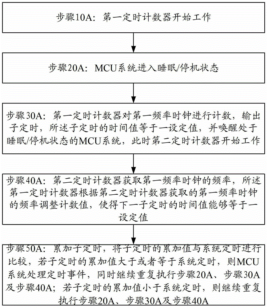 一種定時系統(tǒng)及定時方法與流程