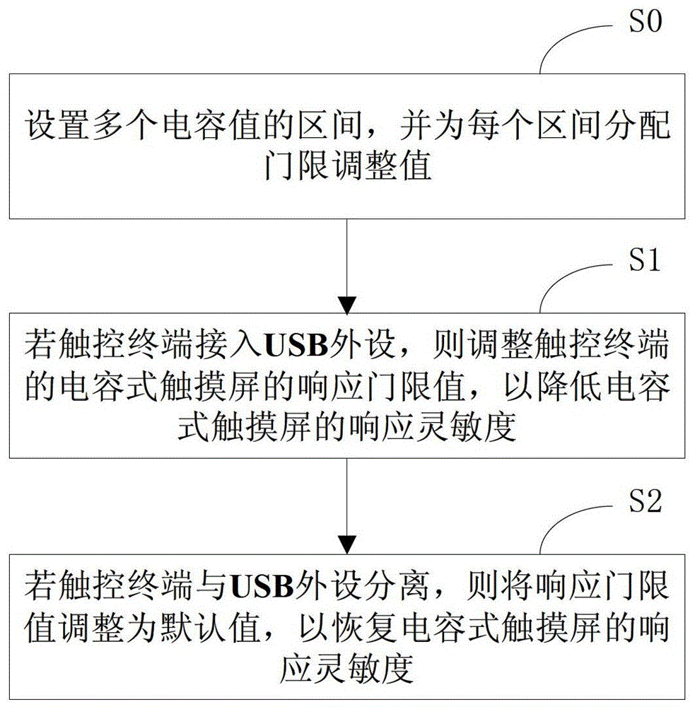 一種觸控終端及其抗干擾方法及系統(tǒng)與流程