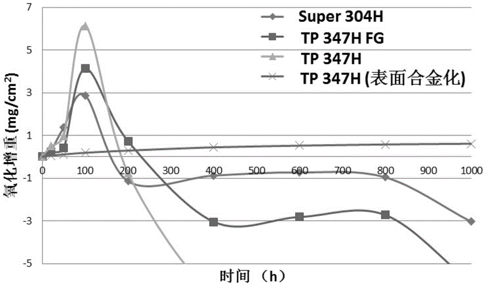 一种锅炉过/再热器用奥氏体不锈钢管表面合金化方法与流程