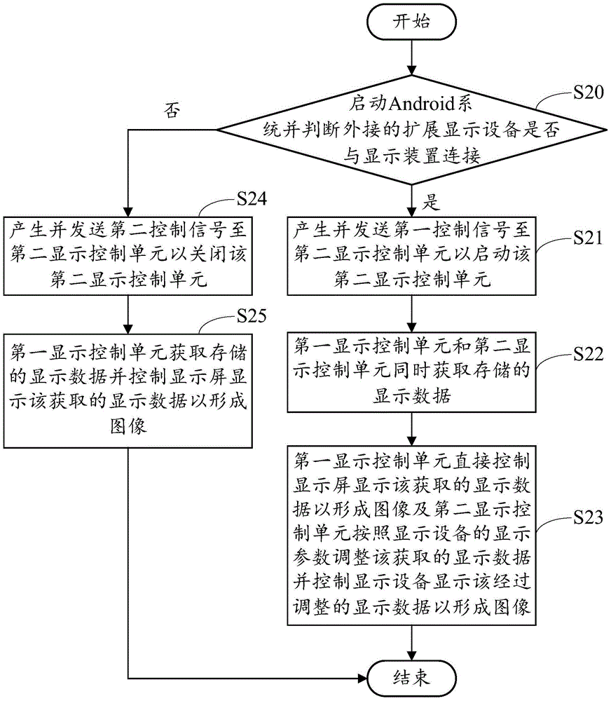 一種基于Android系統的雙屏顯示裝置及顯示方法與流程