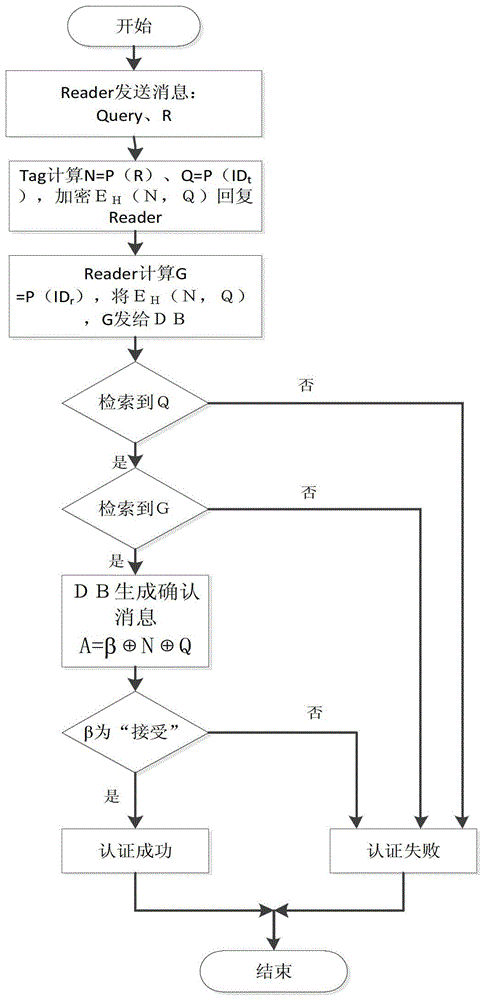 一种基于PUF的RFID认证方法和系统与流程