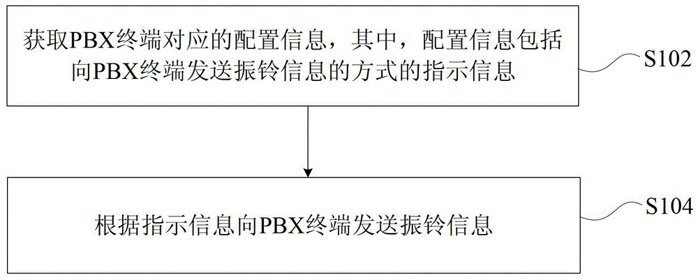 振鈴消息的傳送方法及裝置與流程