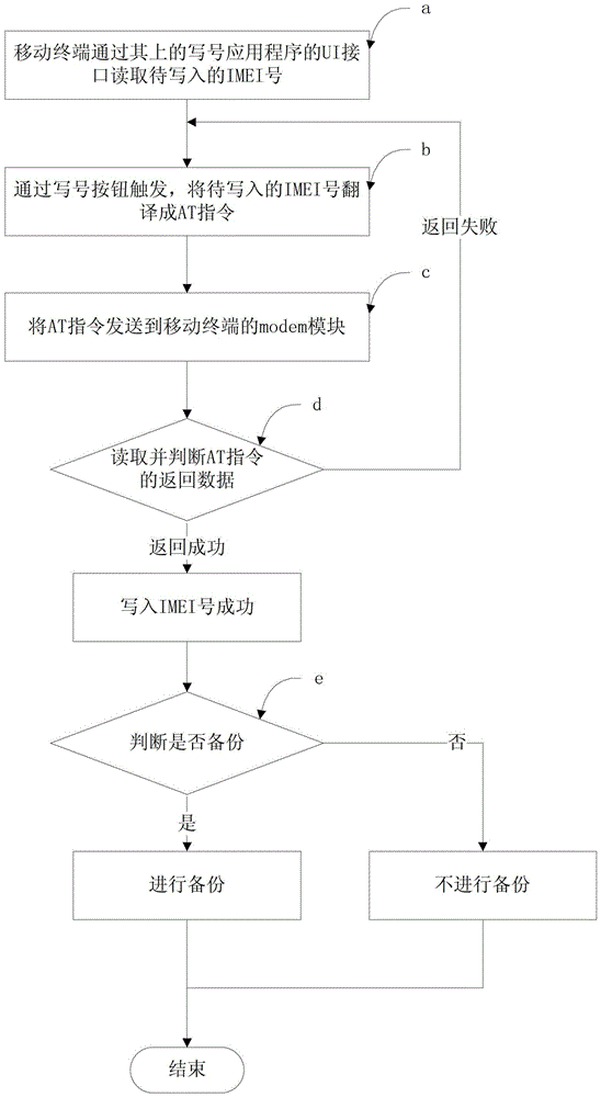 一种通过移动终端写入IMEI号的方法及装置与流程