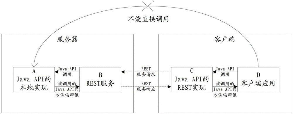 生成REST服務(wù)和REST實(shí)現(xiàn)的方法及對(duì)應(yīng)的設(shè)備與流程