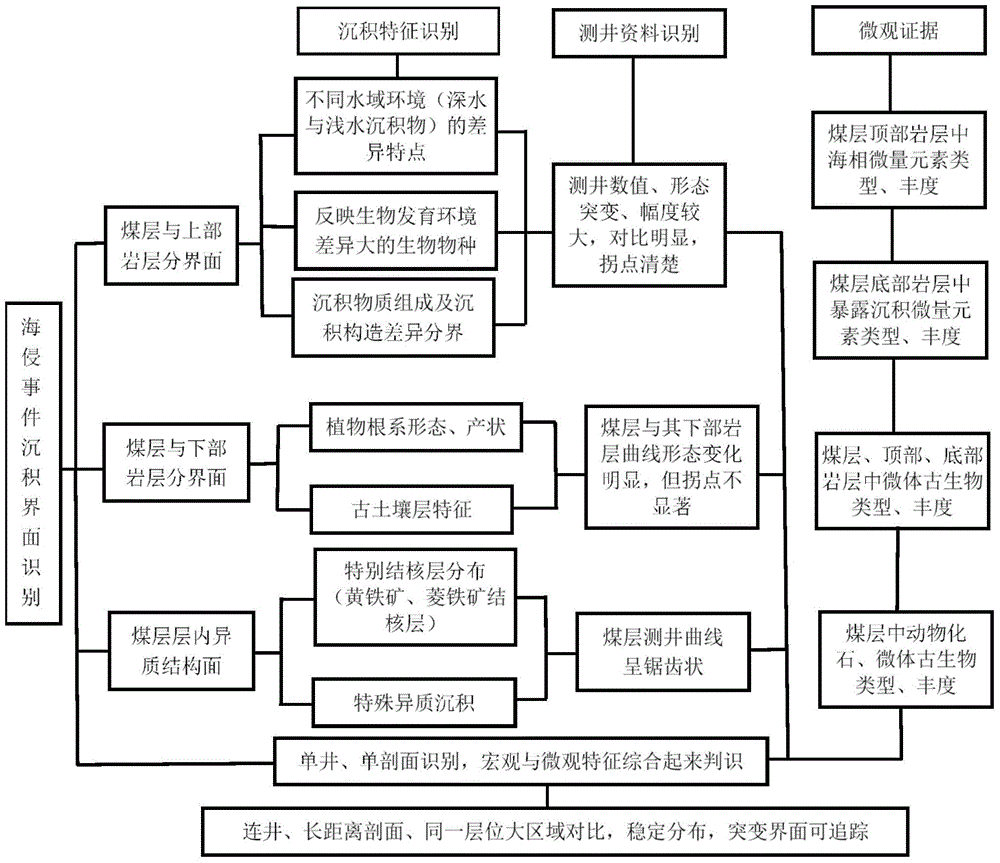 一種海侵事件煤層關(guān)鍵界面的識別方法與流程