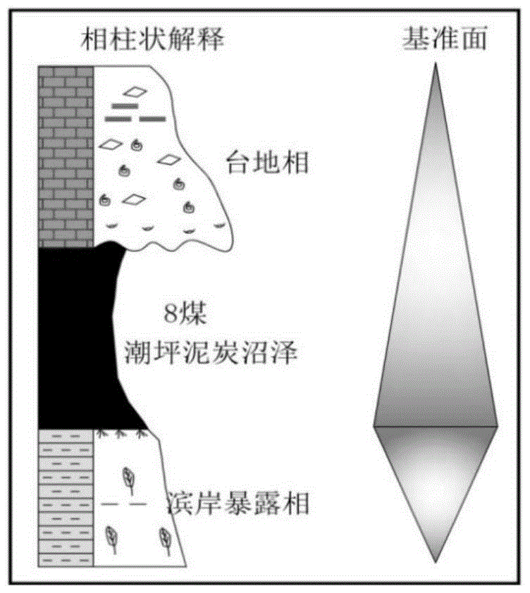 一種海侵事件煤層關(guān)鍵界面的識別方法與流程