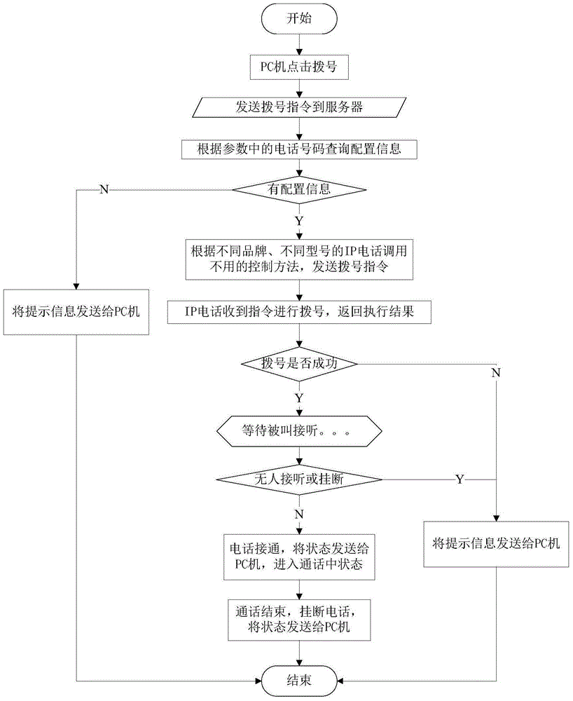 一种电力企业PC客户端软件控制IP电话拨打的方法及系统与流程