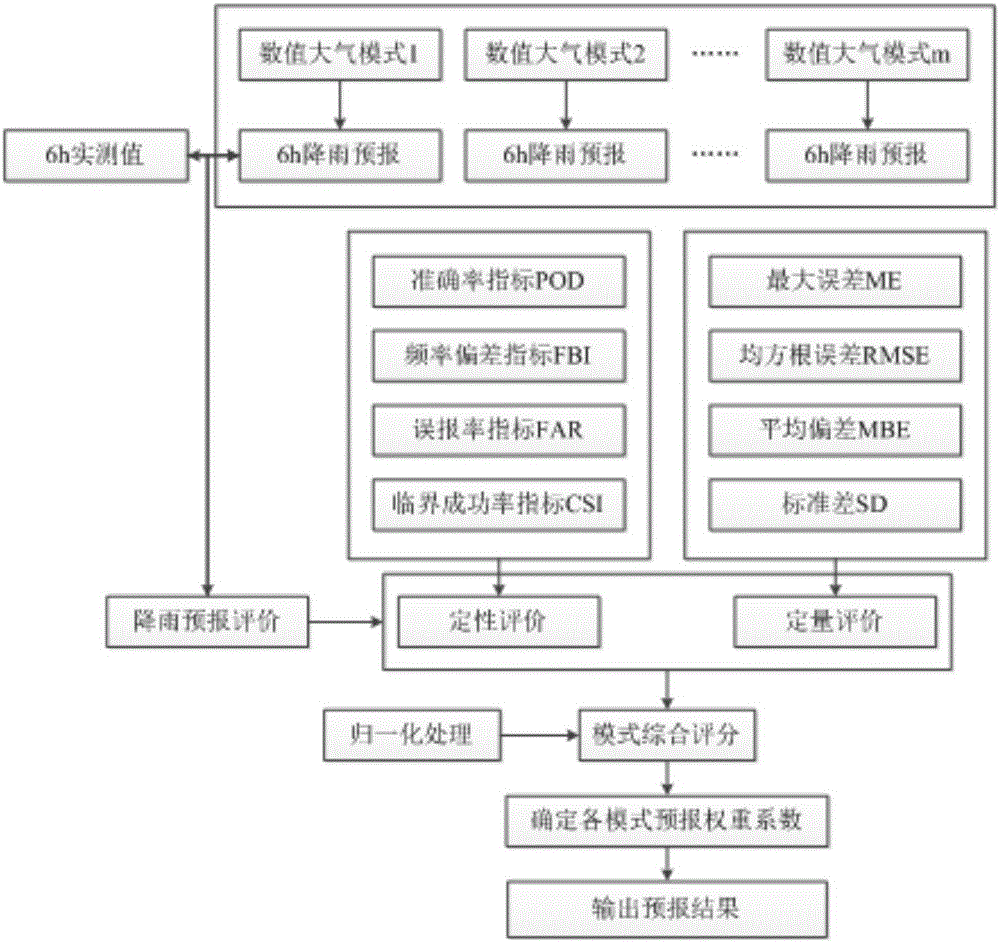 一種自動(dòng)修正的多模式數(shù)值降雨集合預(yù)報(bào)方法與流程