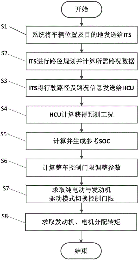 基于智能交通系统的并联PHEV能量管理方法与流程