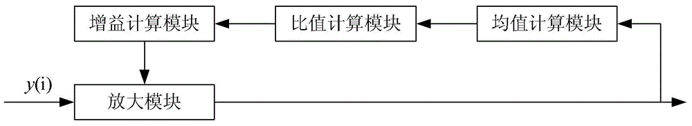 一種基于空時濾波的自動增益控制方法及裝置與流程